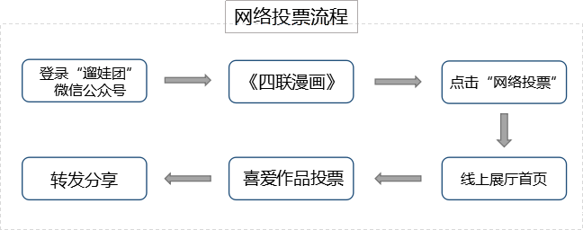 网络投票流程